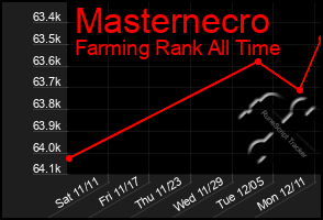 Total Graph of Masternecro