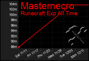 Total Graph of Masternecro