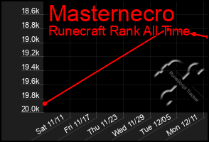 Total Graph of Masternecro