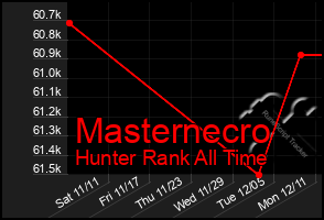 Total Graph of Masternecro