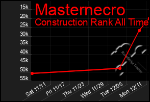 Total Graph of Masternecro