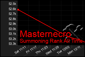 Total Graph of Masternecro