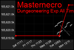 Total Graph of Masternecro