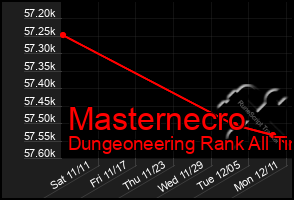 Total Graph of Masternecro