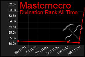 Total Graph of Masternecro