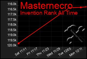 Total Graph of Masternecro