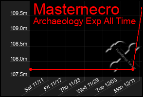 Total Graph of Masternecro