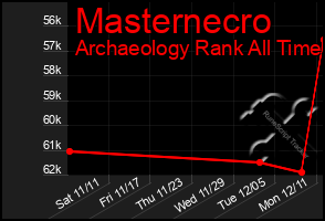 Total Graph of Masternecro