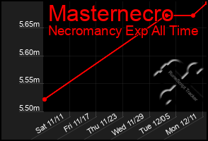 Total Graph of Masternecro