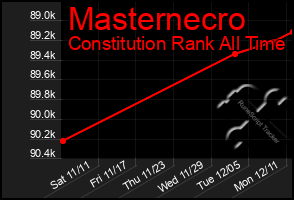 Total Graph of Masternecro