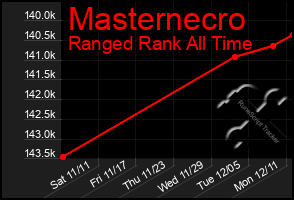 Total Graph of Masternecro