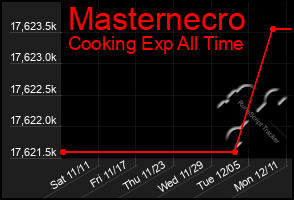 Total Graph of Masternecro