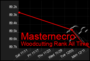 Total Graph of Masternecro