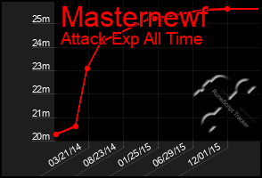 Total Graph of Masternewf