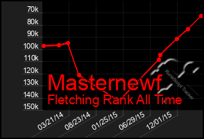 Total Graph of Masternewf