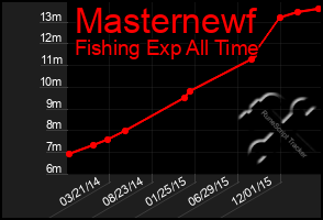 Total Graph of Masternewf