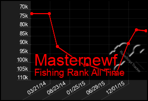Total Graph of Masternewf