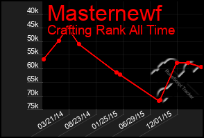 Total Graph of Masternewf