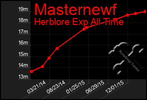 Total Graph of Masternewf