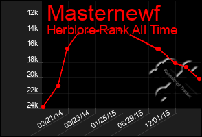 Total Graph of Masternewf