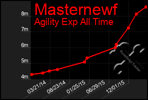 Total Graph of Masternewf