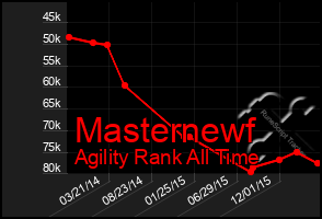 Total Graph of Masternewf