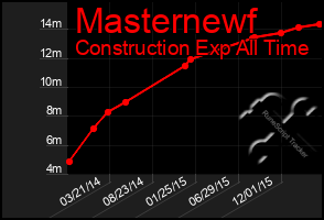 Total Graph of Masternewf