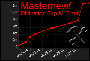 Total Graph of Masternewf