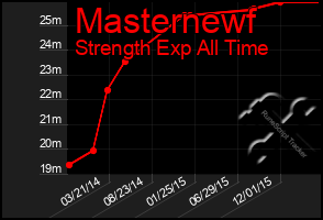 Total Graph of Masternewf