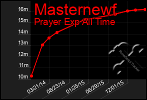 Total Graph of Masternewf