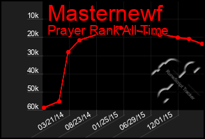 Total Graph of Masternewf