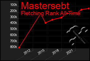 Total Graph of Mastersebt