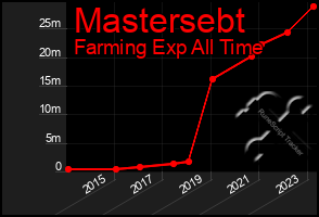 Total Graph of Mastersebt