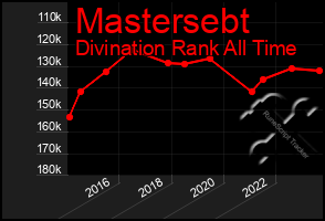 Total Graph of Mastersebt