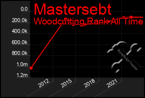 Total Graph of Mastersebt