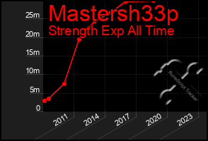 Total Graph of Mastersh33p
