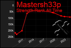 Total Graph of Mastersh33p