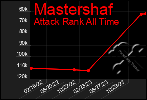 Total Graph of Mastershaf