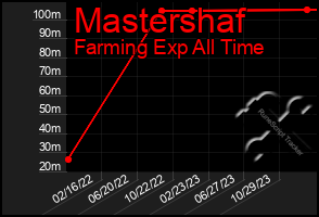Total Graph of Mastershaf