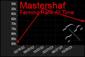Total Graph of Mastershaf