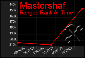 Total Graph of Mastershaf