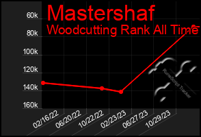 Total Graph of Mastershaf