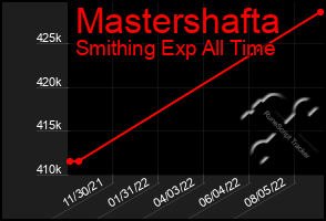 Total Graph of Mastershafta