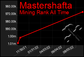 Total Graph of Mastershafta