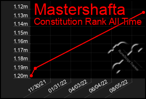 Total Graph of Mastershafta