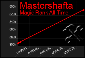 Total Graph of Mastershafta