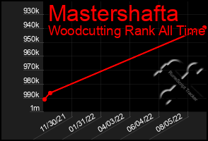 Total Graph of Mastershafta