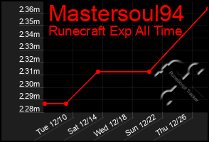 Total Graph of Mastersoul94