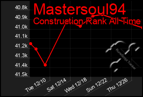 Total Graph of Mastersoul94