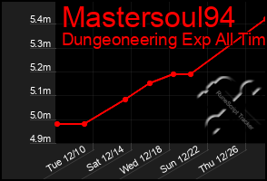 Total Graph of Mastersoul94